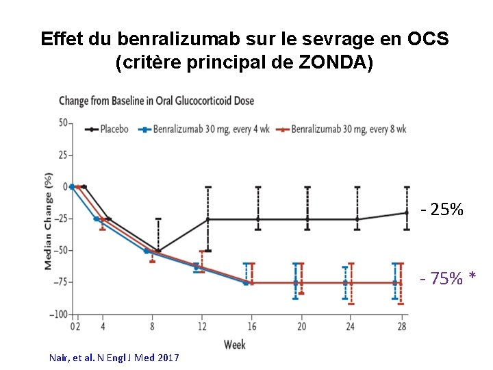 Effet du benralizumab sur le sevrage en OCS (critère principal de ZONDA) - 25%