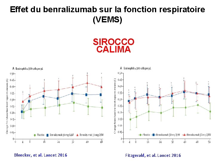 Effet du benralizumab sur la fonction respiratoire (VEMS) SIROCCO CALIMA Bleecker, et al. Lancet