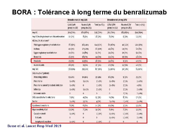 BORA : Tolérance à long terme du benralizumab Busse et al. Lancet Resp Med