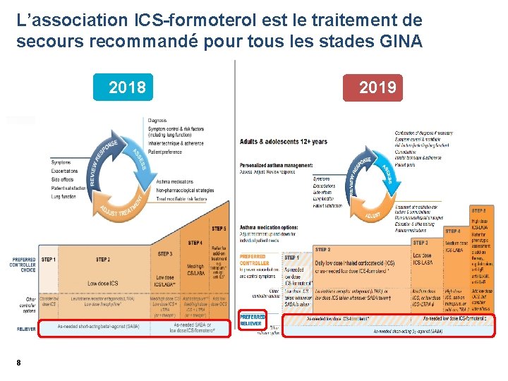 L’association ICS-formoterol est le traitement de secours recommandé pour tous les stades GINA 2018