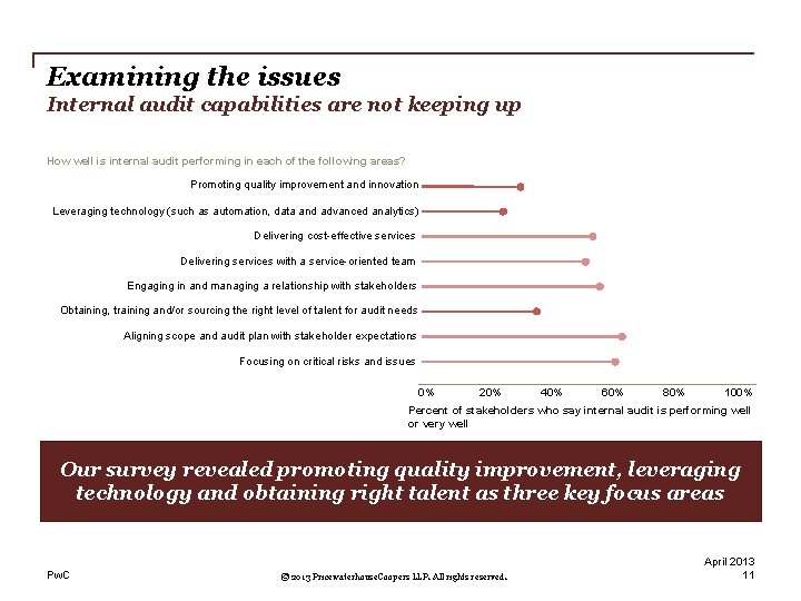 Examining the issues Internal audit capabilities are not keeping up How well is internal