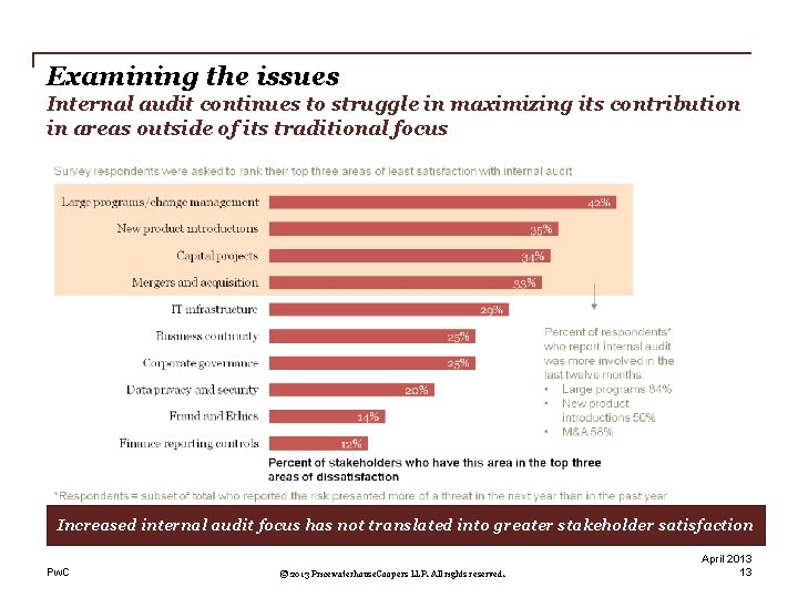 Examining the issues Internal audit continues to struggle in maximizing its contribution in areas