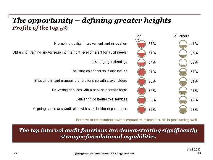 The opportunity – defining greater heights Profile of the top 5% Promoting quality improvement