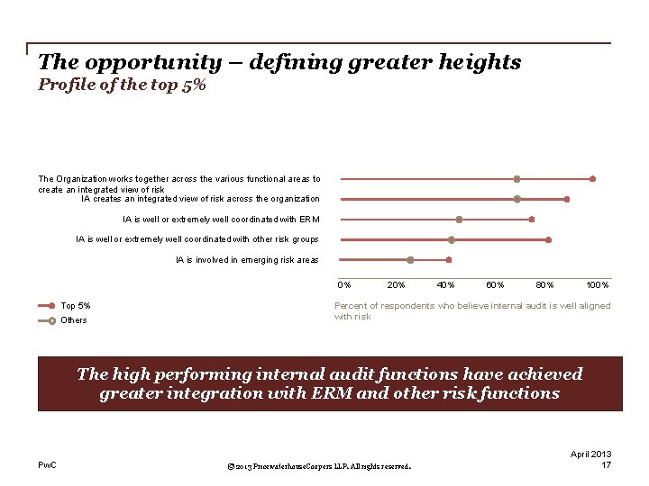 The opportunity – defining greater heights Profile of the top 5% The Organization works