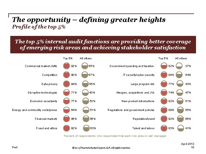 The opportunity – defining greater heights Profile of the top 5% The top 5%