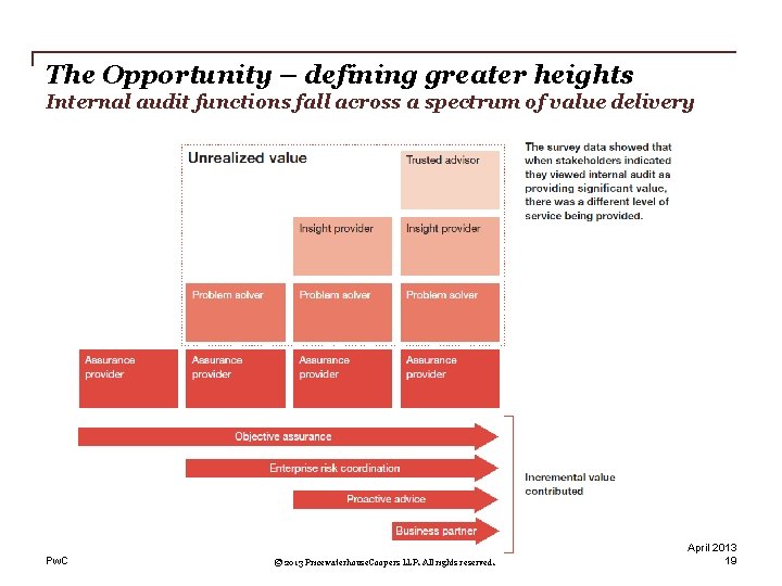 The Opportunity – defining greater heights Internal audit functions fall across a spectrum of
