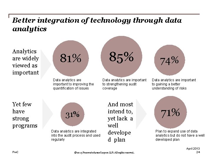 Better integration of technology through data analytics Analytics are widely viewed as important 81%