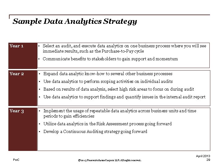 Sample Data Analytics Strategy Year 1 • Select an audit, and execute data analytics