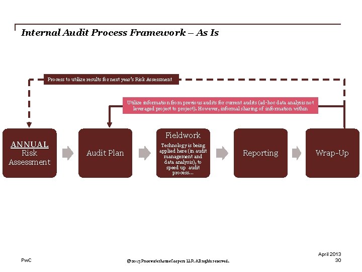 Internal Audit Process Framework – As Is Process to utilize results for next year’s