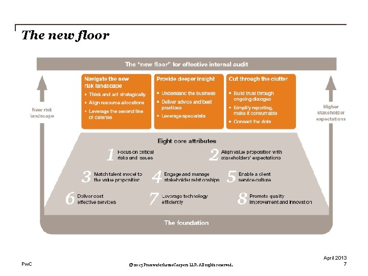 The new floor Pw. C © 2013 Pricewaterhouse. Coopers LLP. All rights reserved. April