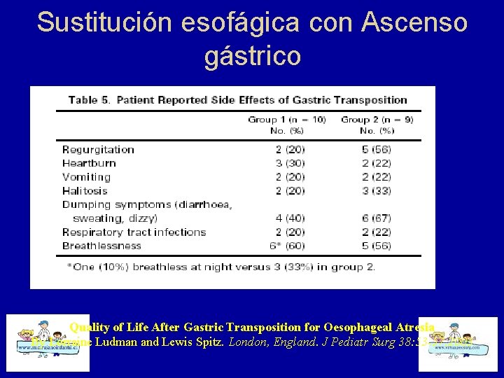 Sustitución esofágica con Ascenso gástrico Quality of Life After Gastric Transposition for Oesophageal Atresia