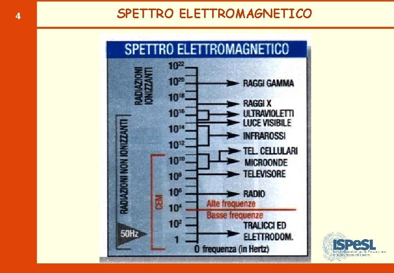 4 SPETTRO ELETTROMAGNETICO 