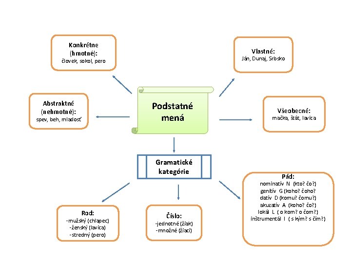 Konkrétne (hmotné): Vlastné: Ján, Dunaj, Srbsko človek, sokol, pero Abstraktné (nehmotné): Podstatné mená spev,