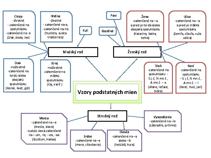 Chlap -životné - zakončené na spoluhlásku -zakončené na -o (žiak, dedo, lev) Hrdina -životné