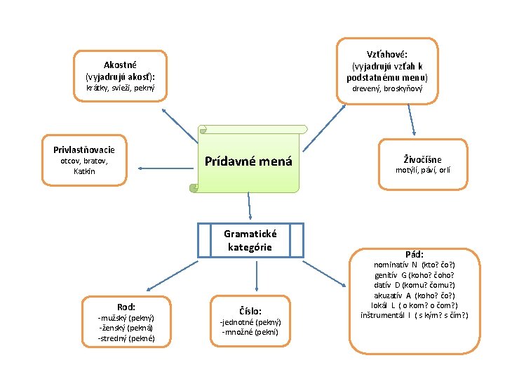 Vzťahové: (vyjadrujú vzťah k podstatnému menu) Akostné (vyjadrujú akosť): krátky, svieži, pekný Privlastňovacie otcov,