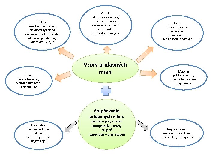 Pekný: akostné a vzťahové, slovotvorný základ zakončený na tvrdú alebo obojakú spoluhlásku, koncovka –ý,