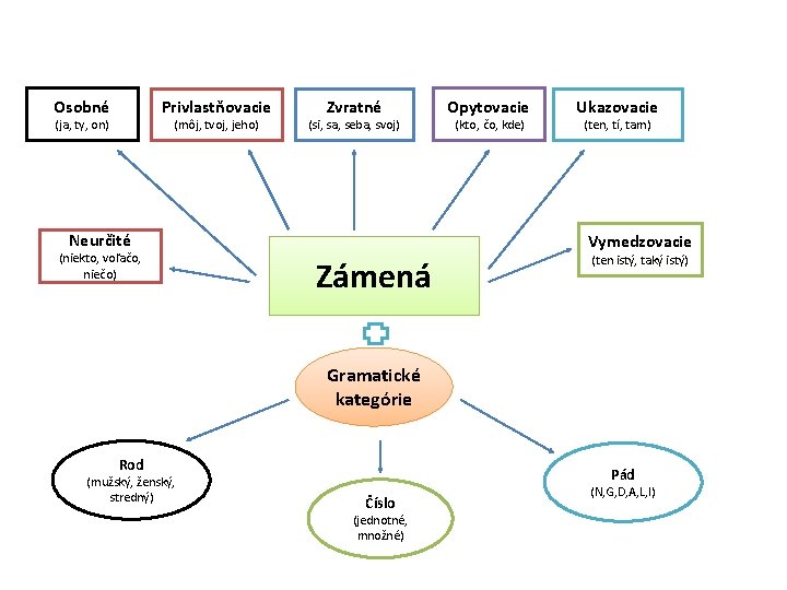 Osobné Privlastňovacie (ja, ty, on) (môj, tvoj, jeho) Zvratné (si, sa, seba, svoj) Neurčité