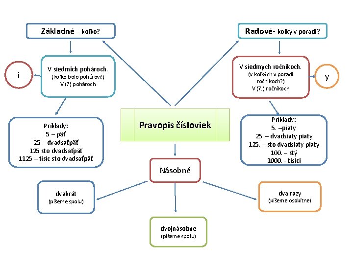 Základné – koľko? i Radové- koľký v poradí? V siedmych ročníkoch. V siedmich pohároch.