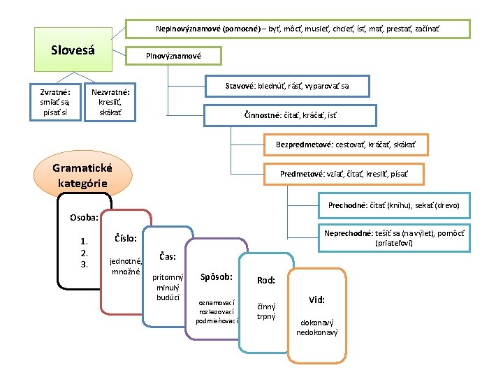 Neplnovýznamové (pomocné) – byť, môcť, musieť, chcieť, ísť, mať, prestať, začínať Slovesá Plnovýznamové Stavové: