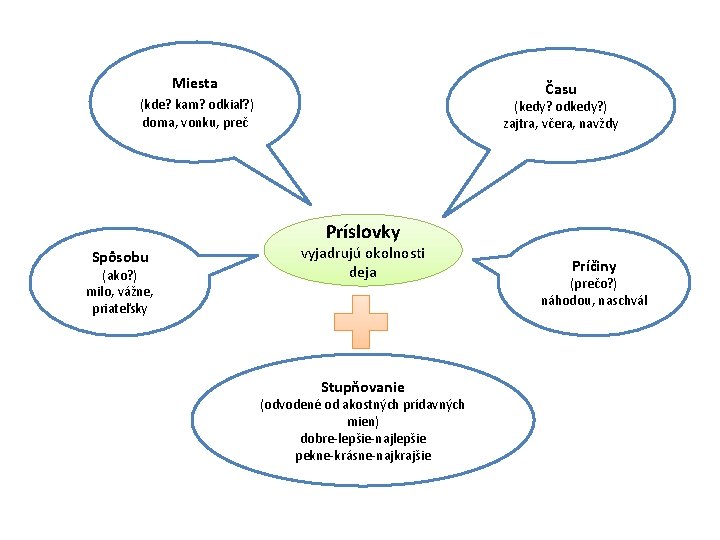 Miesta Času (kde? kam? odkiaľ? ) doma, vonku, preč (kedy? odkedy? ) zajtra, včera,