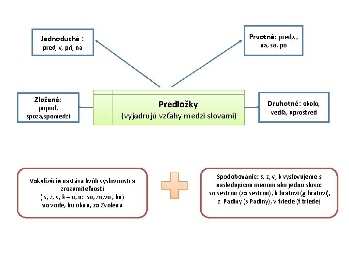 Prvotné: pred, v, Jednoduché : na, so, po pred, v, pri, na Zložené: popod,