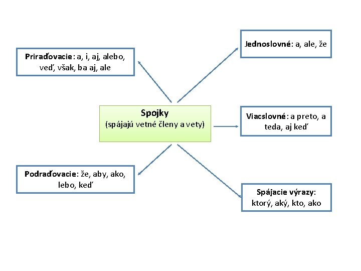 Jednoslovné: a, ale, že Priraďovacie: a, i, aj, alebo, veď, však, ba aj, ale