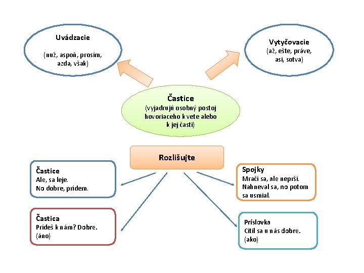 Uvádzacie Vytyčovacie (až, ešte, práve, asi, sotva) (nuž, aspoň, prosím, azda, však) Častice (vyjadrujú