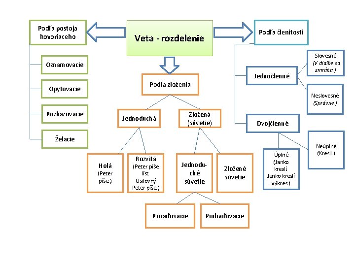 Podľa postoja hovoriaceho Podľa členitosti Veta - rozdelenie Oznamovacie Jednočlenné Podľa zloženia Opytovacie Slovesné