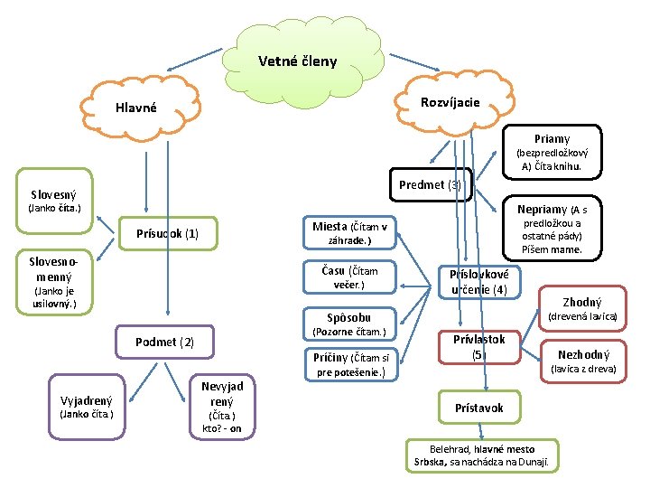 Vetné členy Rozvíjacie Hlavné Priamy (bezpredložkový A) Číta knihu. Predmet (3) Slovesný Nepriamy (A
