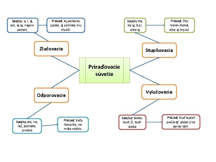 Spojky: a, i, aj, ani, aj-aj, najprvpotom, Príklad: Aj polievku zjedol, aj zemiaky mu
