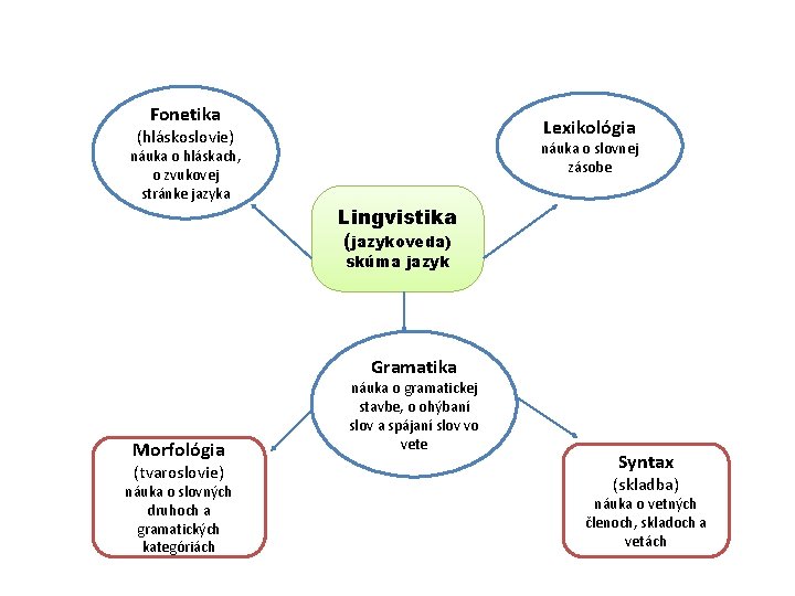 Fonetika Lexikológia (hláskoslovie) náuka o hláskach, o zvukovej stránke jazyka náuka o slovnej zásobe