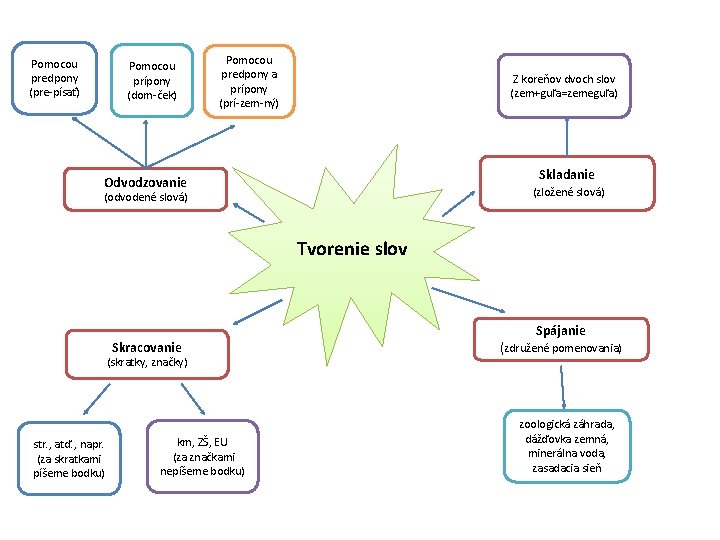 Pomocou predpony (pre-písať) Pomocou prípony (dom-ček) Pomocou predpony a prípony (prí-zem-ný) Z koreňov dvoch
