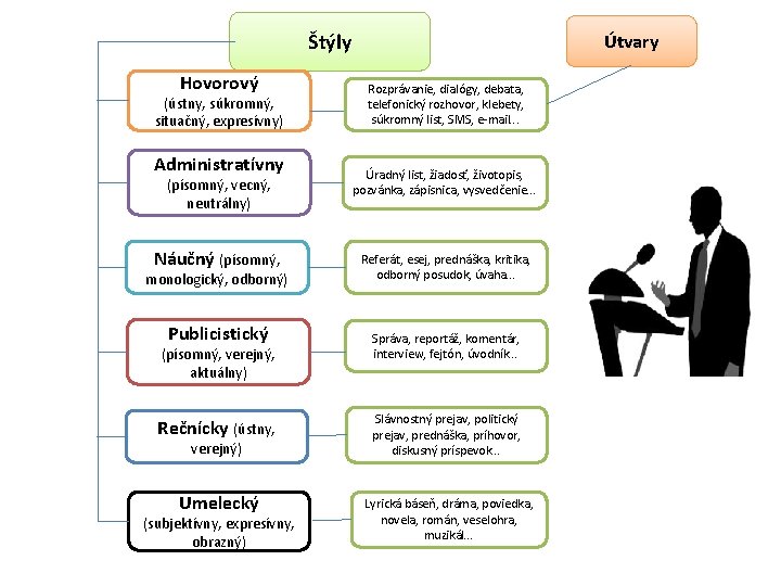 Štýly Hovorový (ústny, súkromný, situačný, expresívny) Administratívny (písomný, vecný, neutrálny) Náučný (písomný, monologický, odborný)