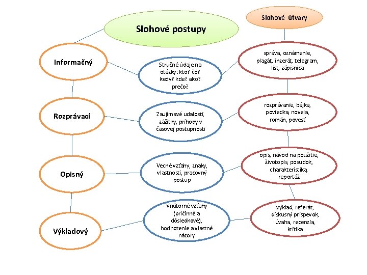 Slohové útvary Slohové postupy Informačný Rozprávací Opisný Výkladový Stručné údaje na otázky: kto? čo?