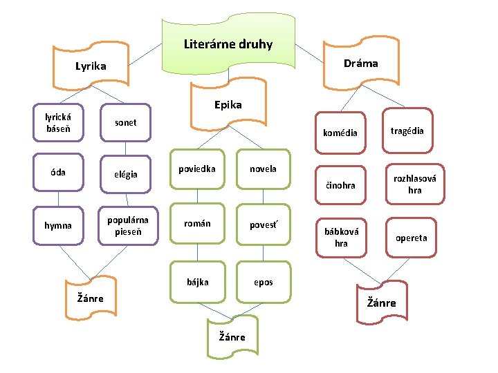 Literárne druhy Dráma Lyrika Epika lyrická báseň sonet óda elégia populárna pieseň hymna poviedka