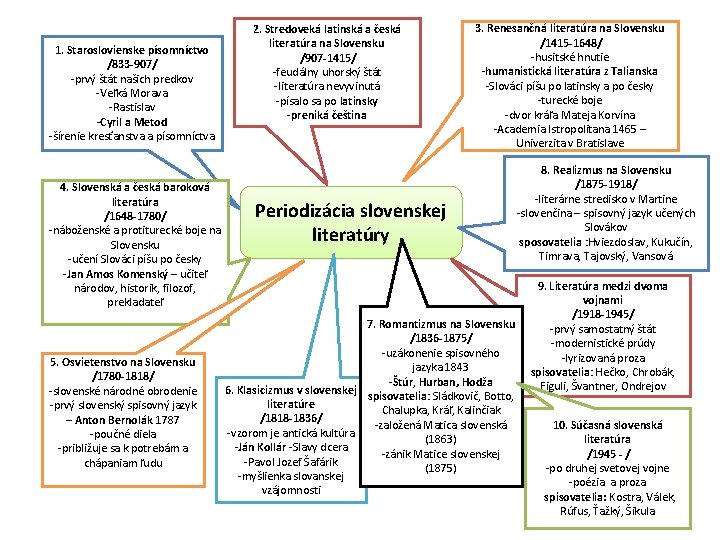 1. Staroslovienske písomníctvo /833 -907/ -prvý štát našich predkov -Veľká Morava -Rastislav -Cyril a