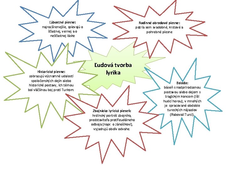 Ľúbostné piesne: najrozšírenejšie, spievajú o šťastnej, vernej a o nešťastnej láske Historické piesne: zobrazujú