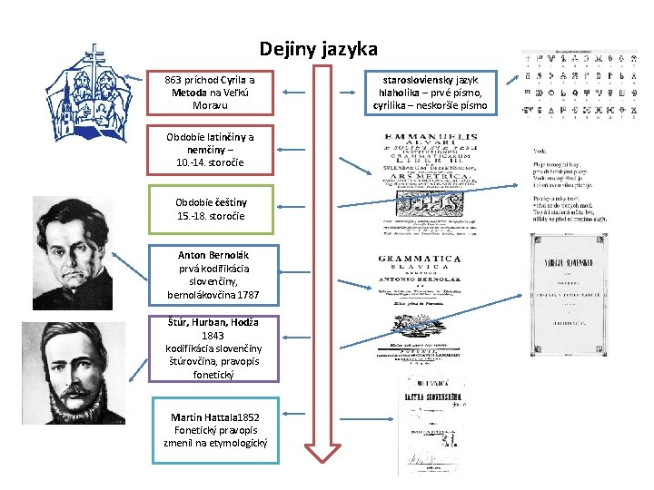 Dejiny jazyka 863 príchod Cyrila a Metoda na Veľkú Moravu Obdobie latinčiny a nemčiny