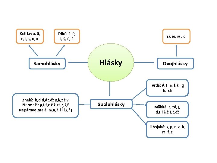 Krátke: a, ä, e, i, y, o, u Dlhé: á. é, í, ý, ó,