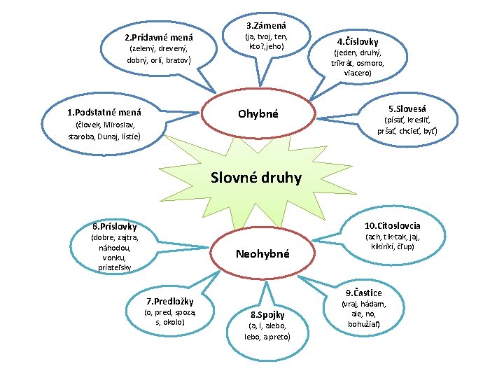 3. Zámená 2. Prídavné mená (zelený, drevený, dobrý, orlí, bratov) (ja, tvoj, ten, kto?