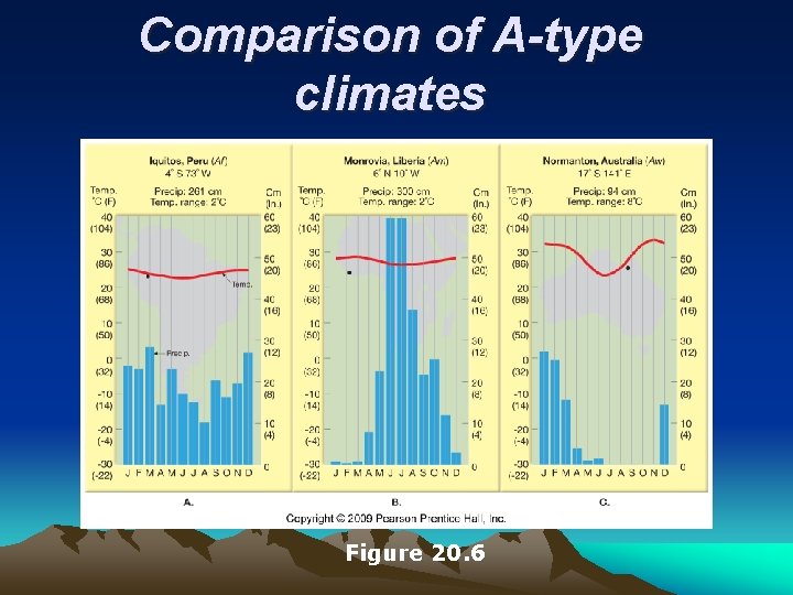 Comparison of A-type climates Figure 20. 6 