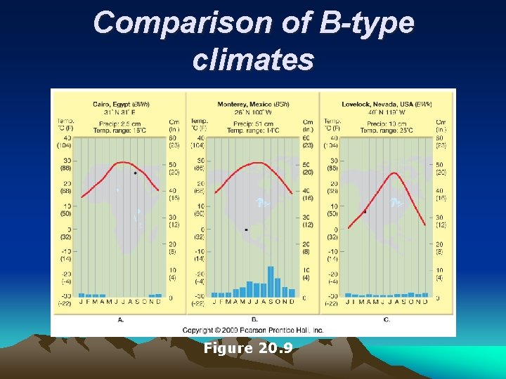 Comparison of B-type climates Figure 20. 9 