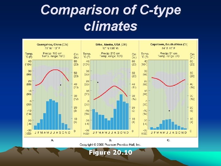 Comparison of C-type climates Figure 20. 10 