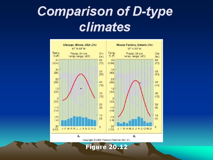Comparison of D-type climates Figure 20. 12 