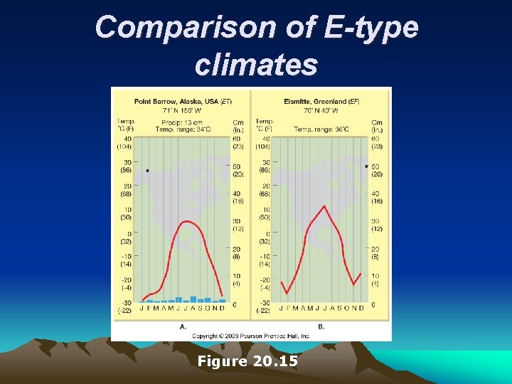 Comparison of E-type climates Figure 20. 15 
