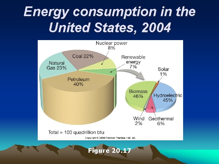 Energy consumption in the United States, 2004 Figure 20. 17 
