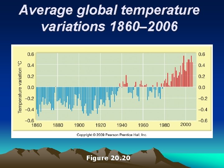 Average global temperature variations 1860– 2006 Figure 20. 20 