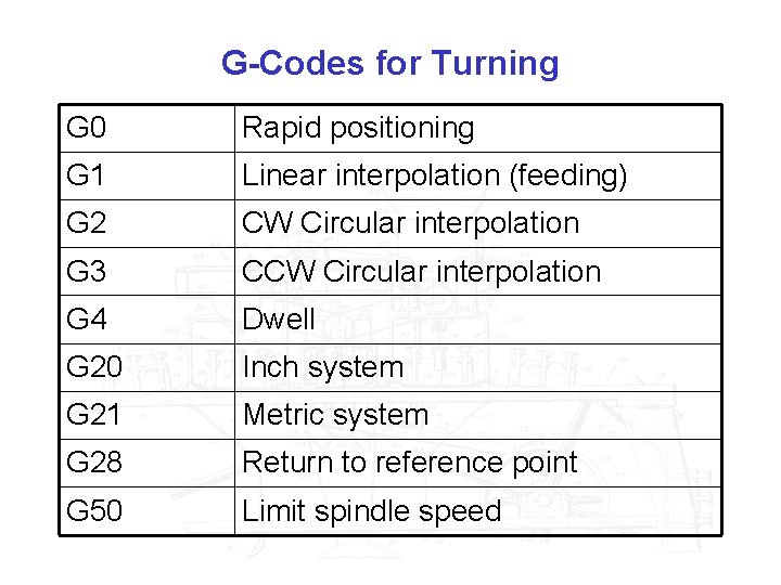 G-Codes for Turning G 0 Rapid positioning G 1 Linear interpolation (feeding) G 2