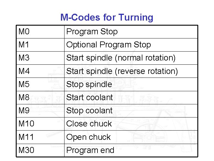 M-Codes for Turning M 0 Program Stop M 1 Optional Program Stop M 3