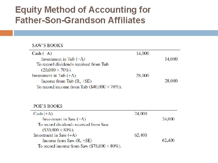 Equity Method of Accounting for Father-Son-Grandson Affiliates Equity Method of Accounting for Father-Son-Grandson Affiliates